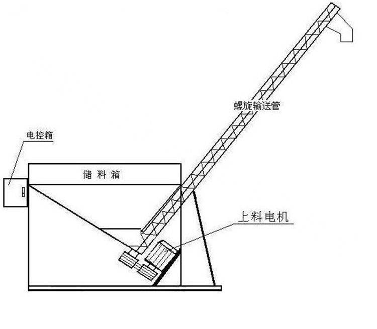 输送机原理