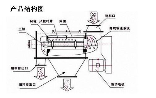 气流筛结构图